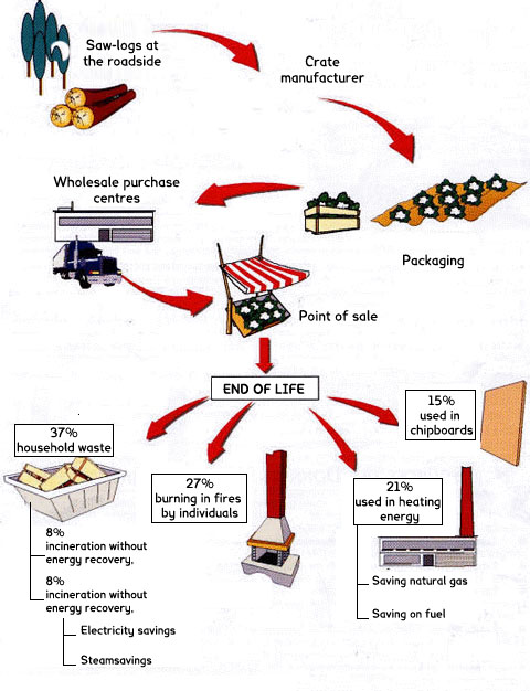 The life cycle of a wooden crate and recycling of waste wood